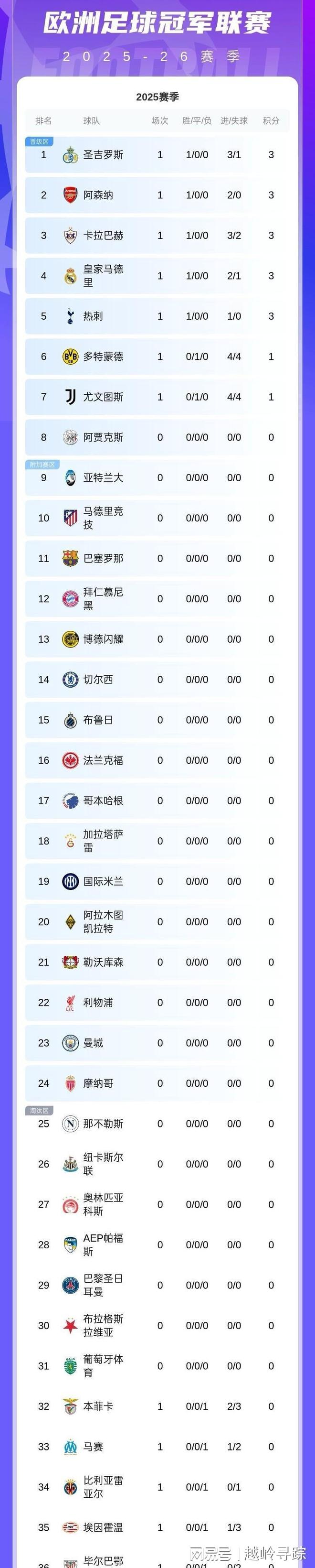 多特蒙德客场大胜，积分榜上升的简单介绍